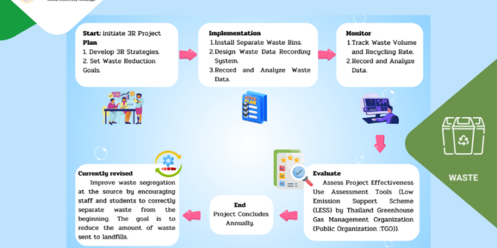 Planning, implementation, monitoring and/or evaluation of all programs related to Waste Management through the utilization of Information and Communication Technology (ICT)