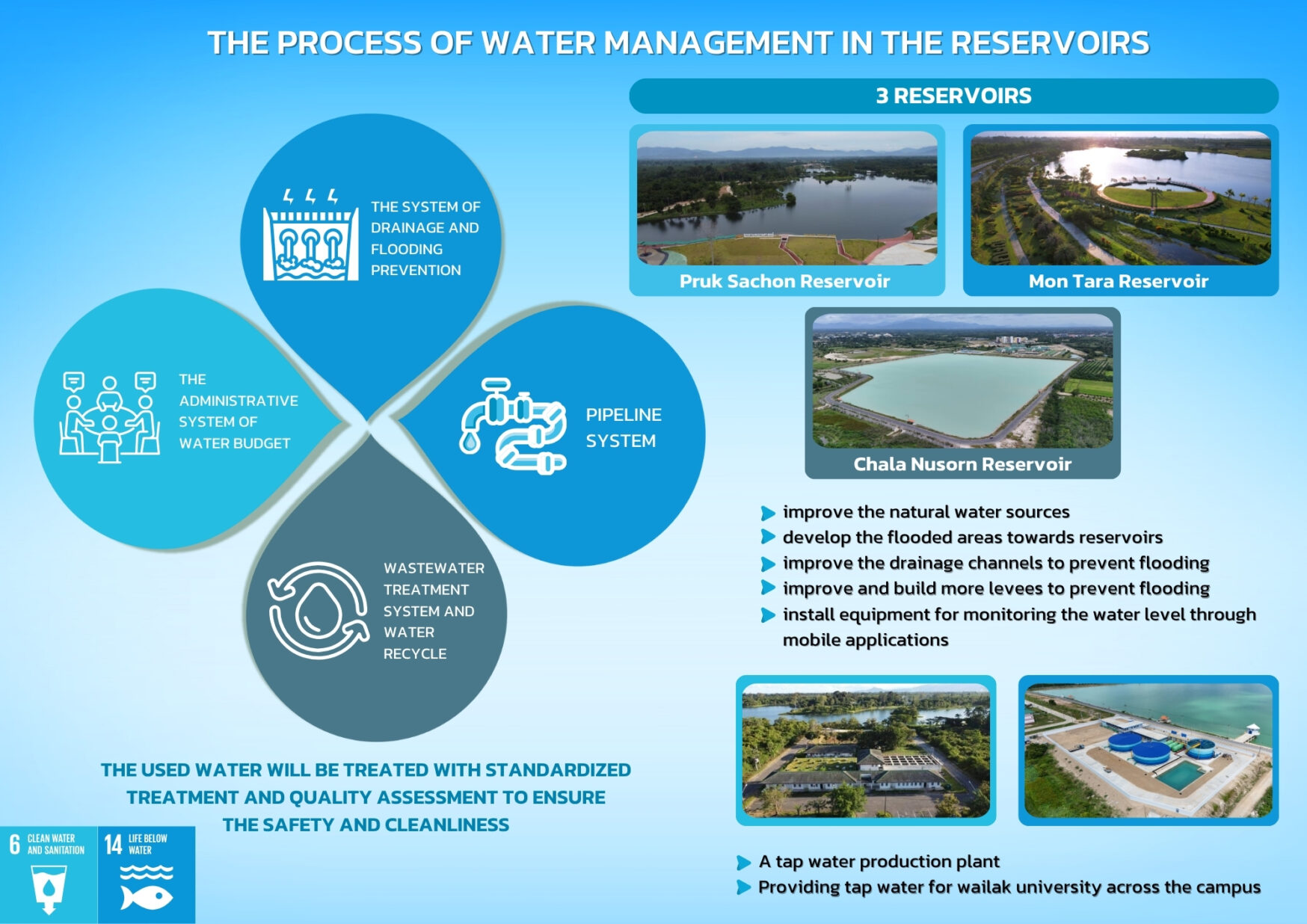 The Process of Water Management in the Reservoirs. (Walailak University, Thailand)