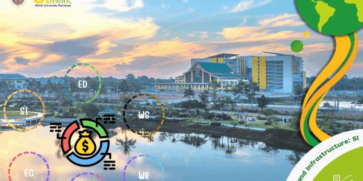 University budget allocated to support sustainability efforts