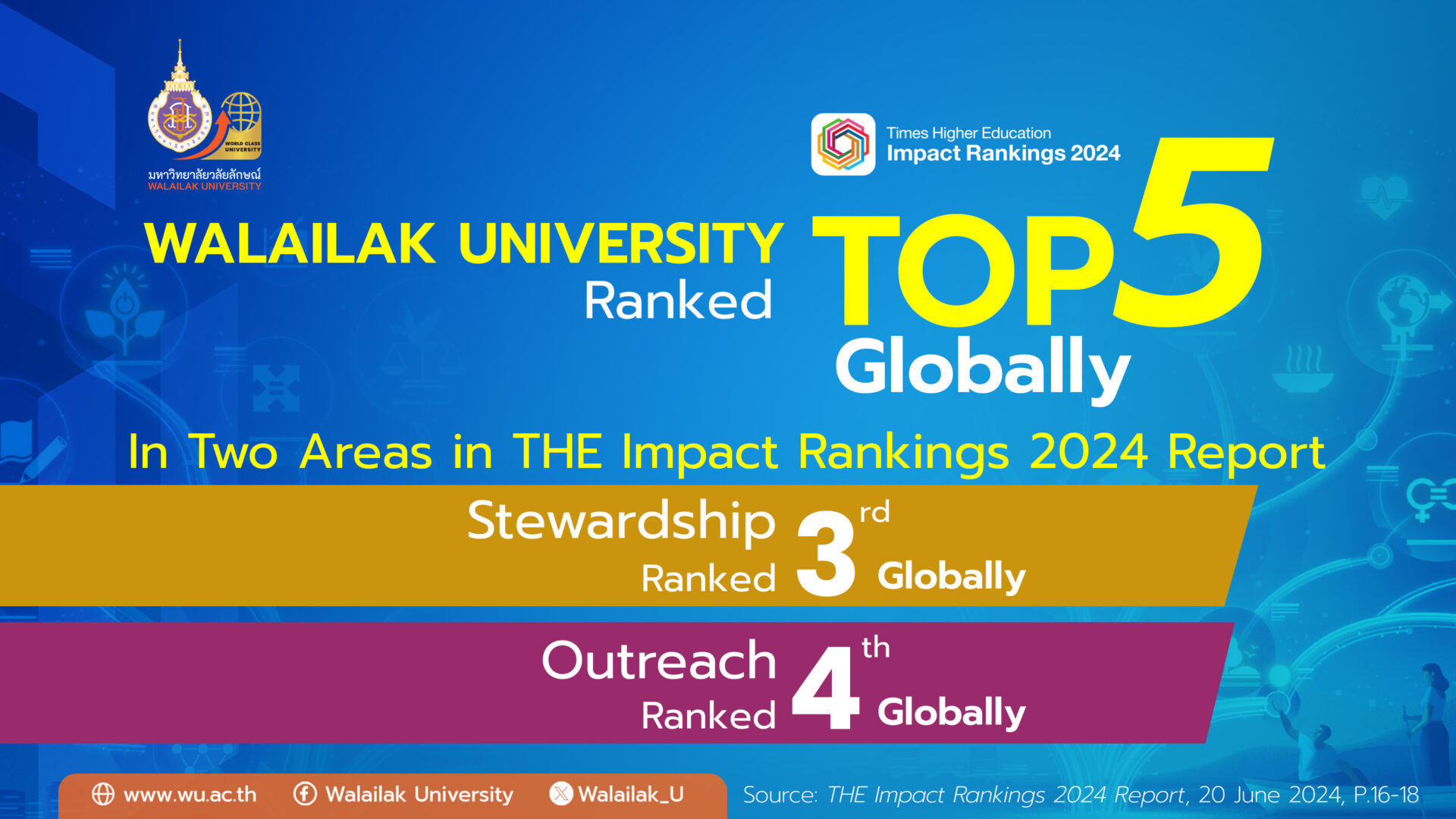 Walailak University Leads by Example in Contributing to UN SDGs, Ranked ...